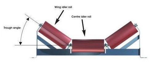 conveyor belt system idler