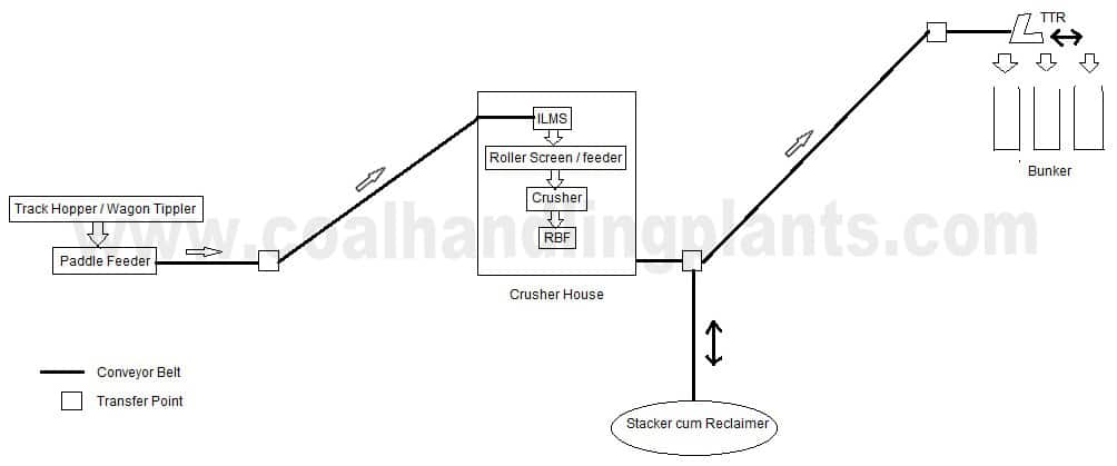 coal handling plant in thermal power plant