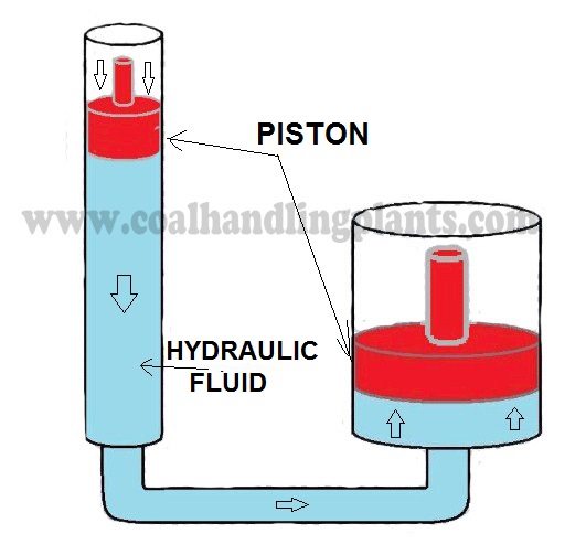 basic hydraulic principle