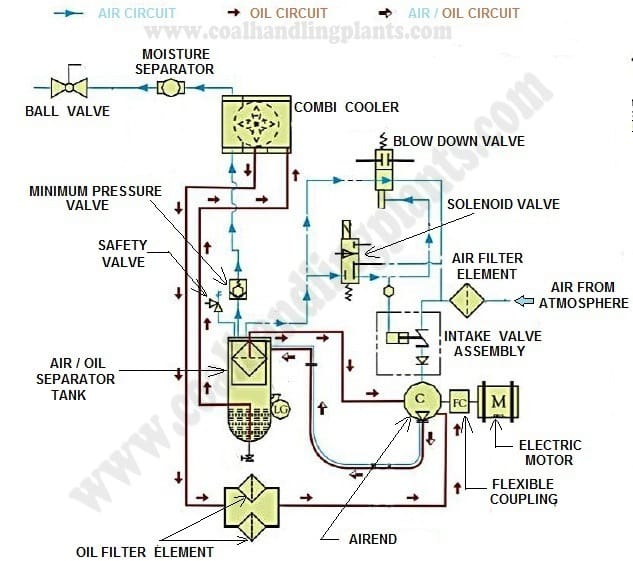 how does a screw compressor work