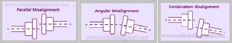 coupling accomodate these misalignment