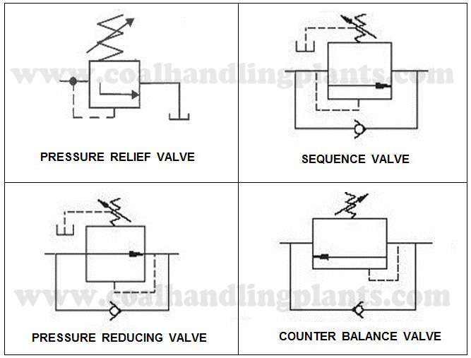 pressure control valve symbol -hydraulic system components