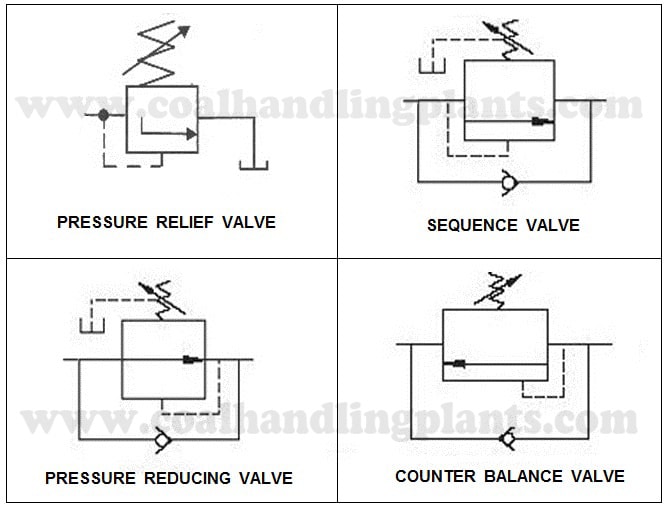 pressure control valve symbol -hydraulic system components