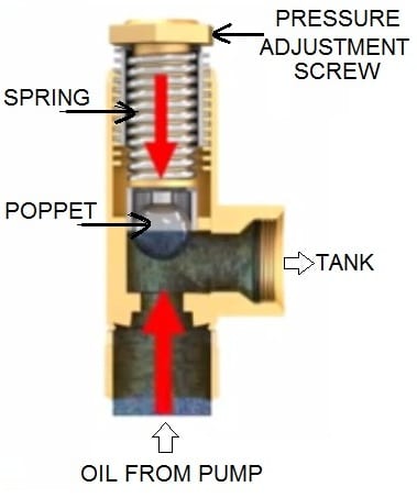 direct operated pressure relief valve working