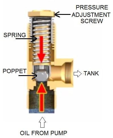 direct operated relief valve working