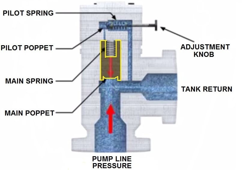 pilot operated relief valve working