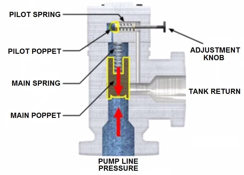 pilot operated pressure relief valve working 