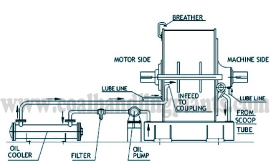 oil flow circuit diagram of scoop coupling