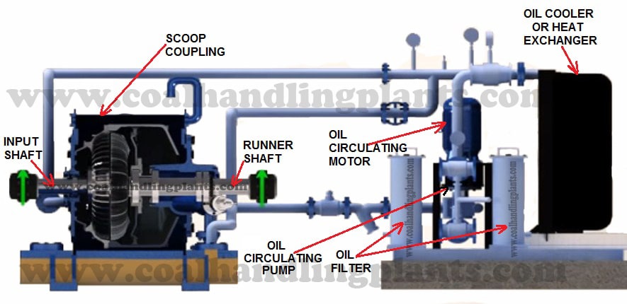 Variable Speed Fluid Coupling | Scoop Coupling Assembly