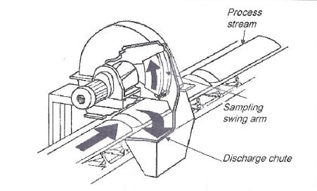 coal sampling unit