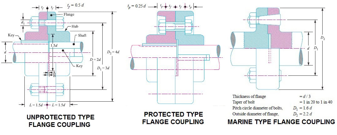 flange coupling design
