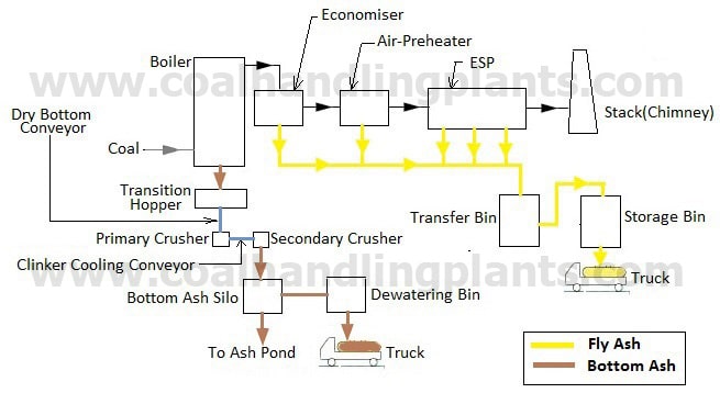 Layout of ash handling system in thermal power plant
