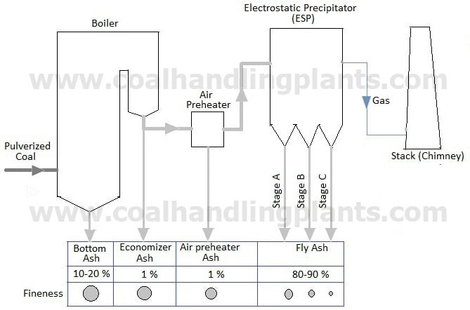 Ash handling plant