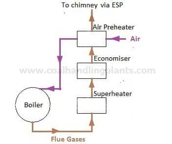 Air and gas circuit in steam power station