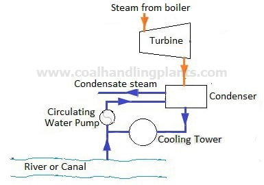 Cooling water circuit in thermal power station