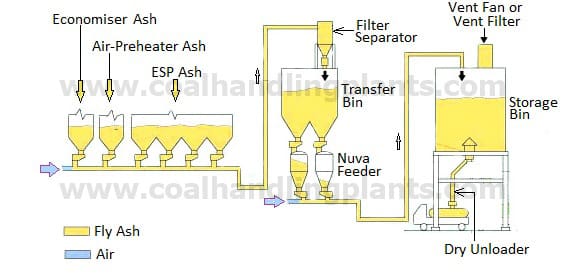 Fly ash handling system in thermal power plant