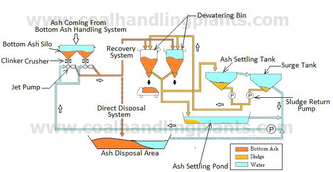 Slurry handling system in ash handling plant