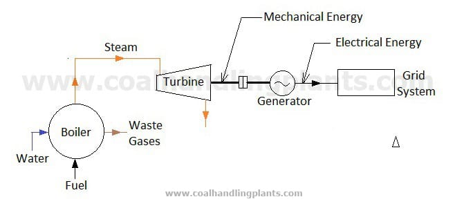 Thermal Power Plant