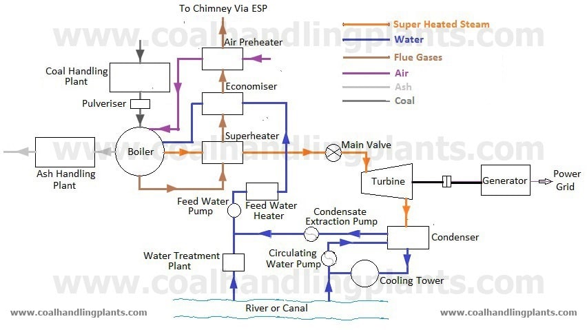 Thermal power plant layout