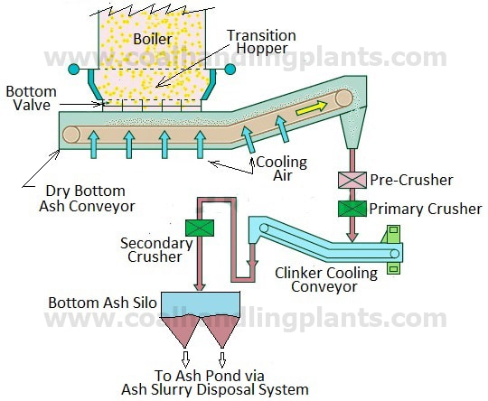 bottom ash handling system in thermal power plant