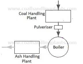 Coal and ash circuit in a thermal power plant