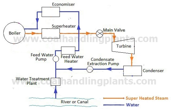 feed water and steam circuit in steam power station