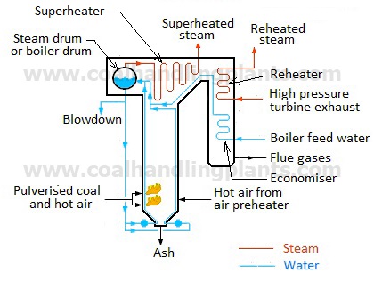 Water and steam circuit in thermal power station