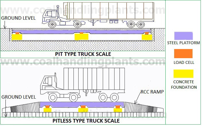 Types of weighbrige truck scale