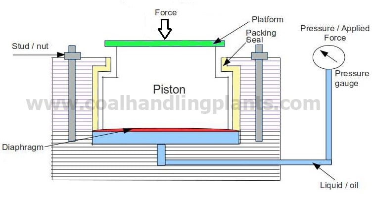 hydraulic load cell