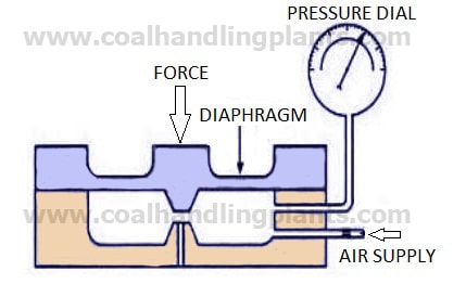 pneumatic load cells