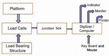 working principle of weighbridge truck scale