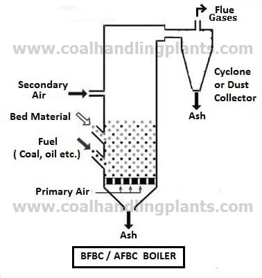 BFBC or AFBC boiler in thermal power plant