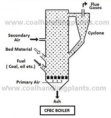 CFBC boiler in thermal power plant