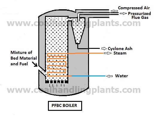 PFBC boiler in thermal power plant