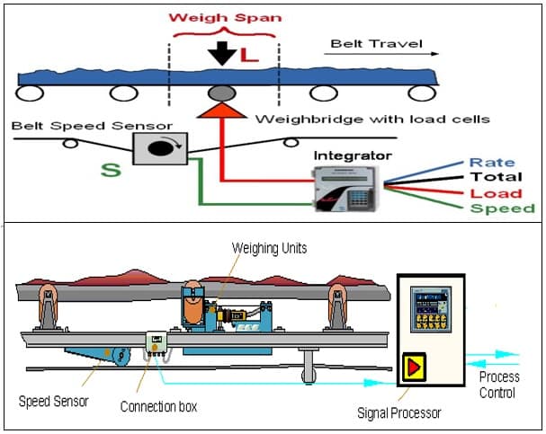 belt scale or belt weigher