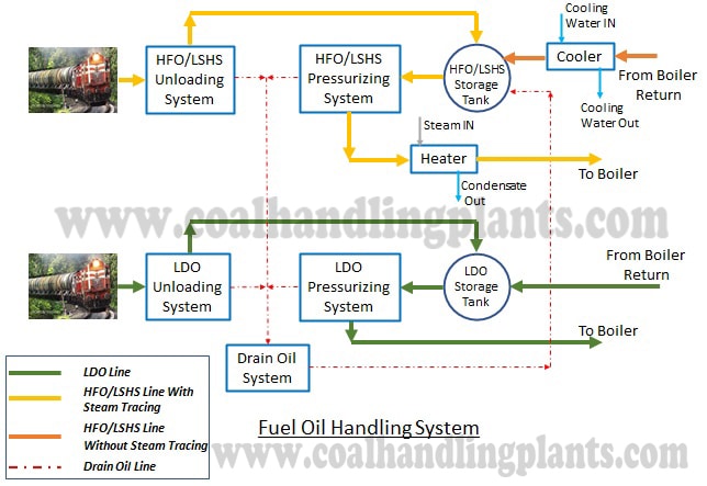 fuel oil handling system (fohs)