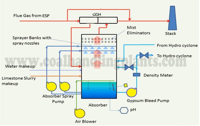 Absorber details used in Flue gas desulfurization