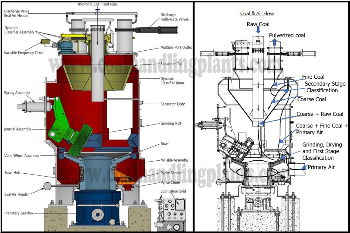 coal pulverizer in thermal power plant