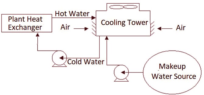 Cooling Tower in thermal power plant