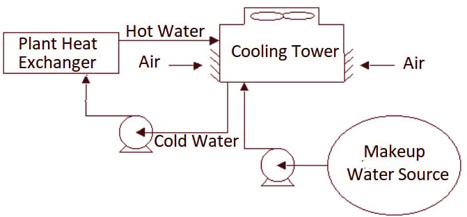 Cooling Tower in thermal power plant