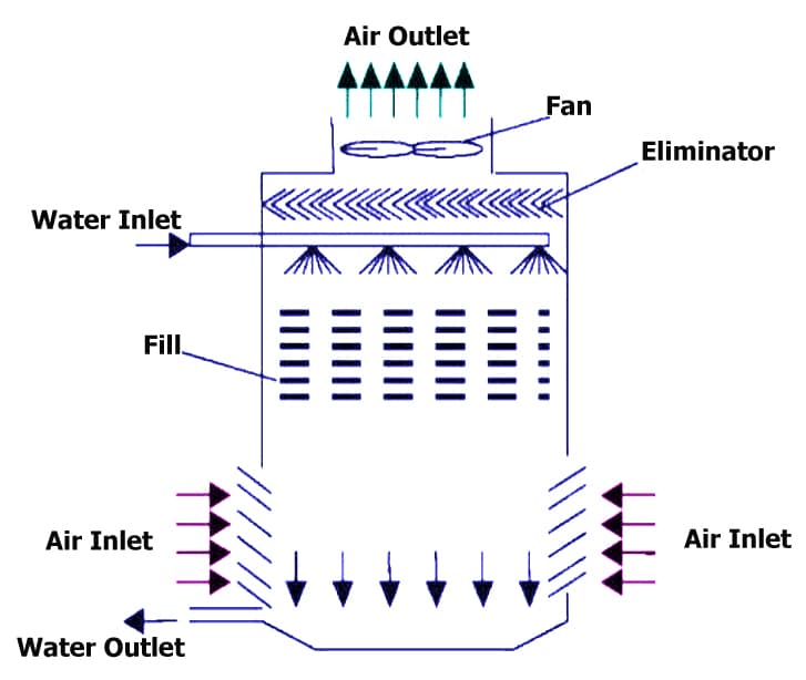 Counter flow induced draft cooling tower
