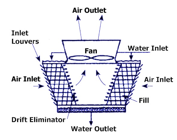 Cross flow induced draft cooling tower
