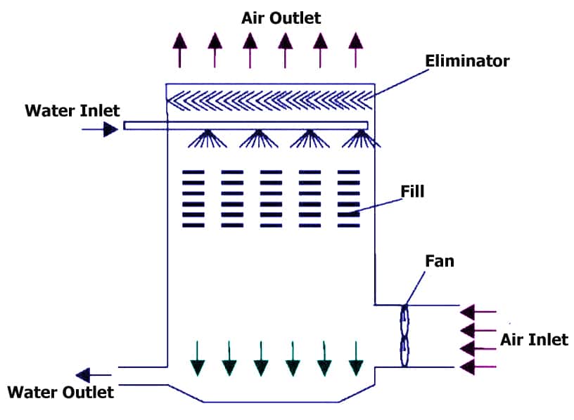 Counter flow draft cooling tower