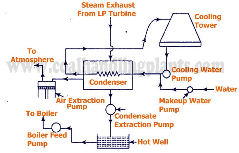 steam condenser in power plant