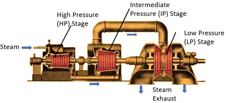 Steam Turbine Diagram Parts Function