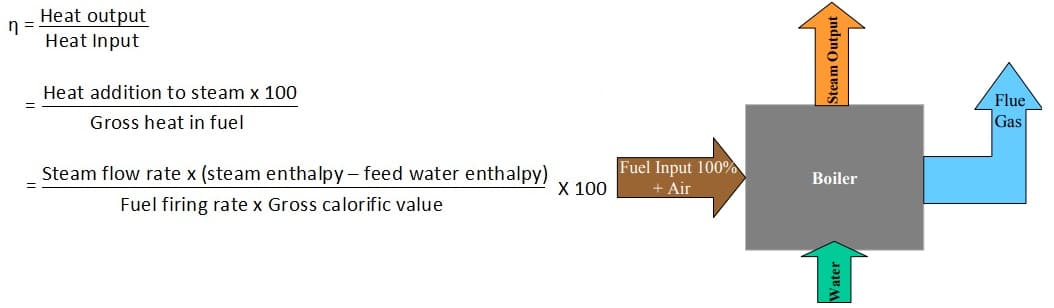 Calculating boiler efficiency by direct method