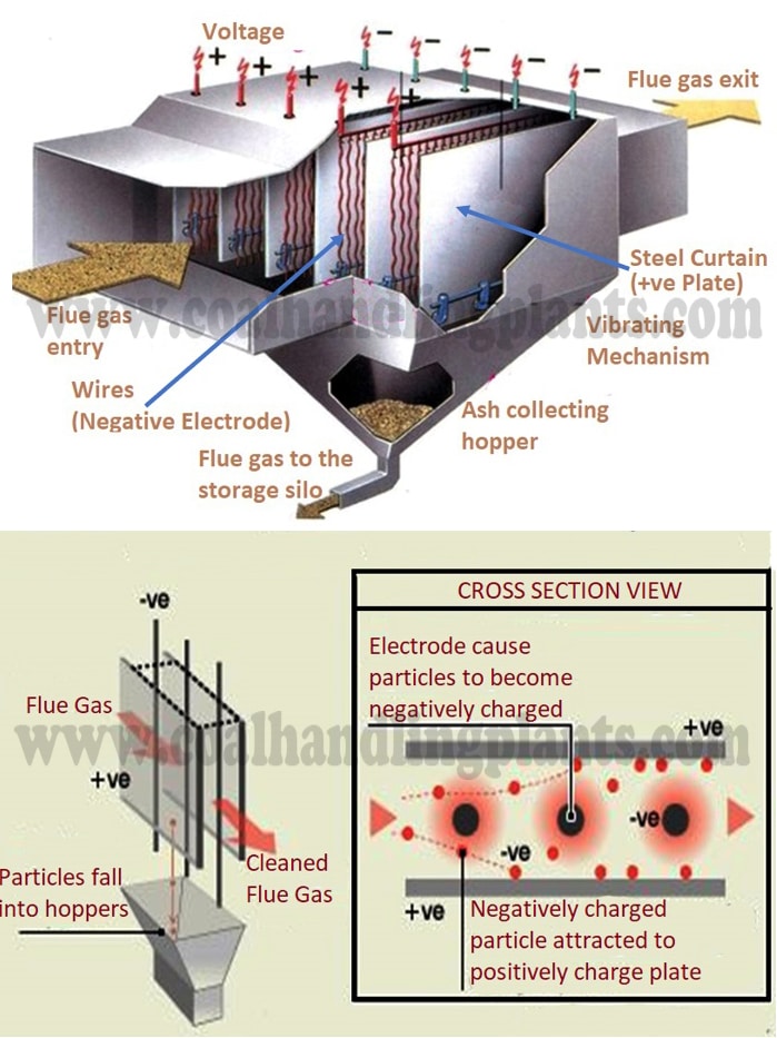 Electrostatic precipitator working priciple