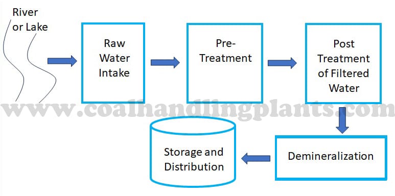 Water Treatment Plant