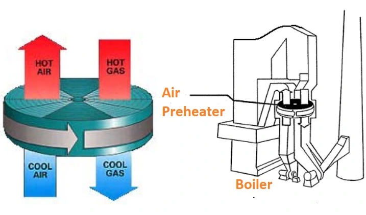 Air preheater in thermal power plant