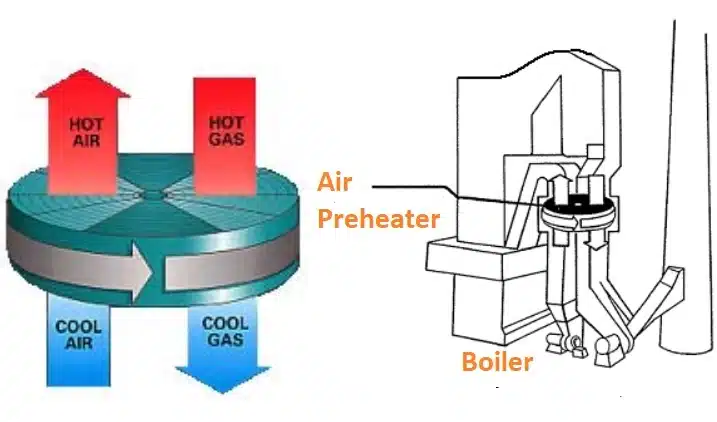 Air preheater in thermal power plant